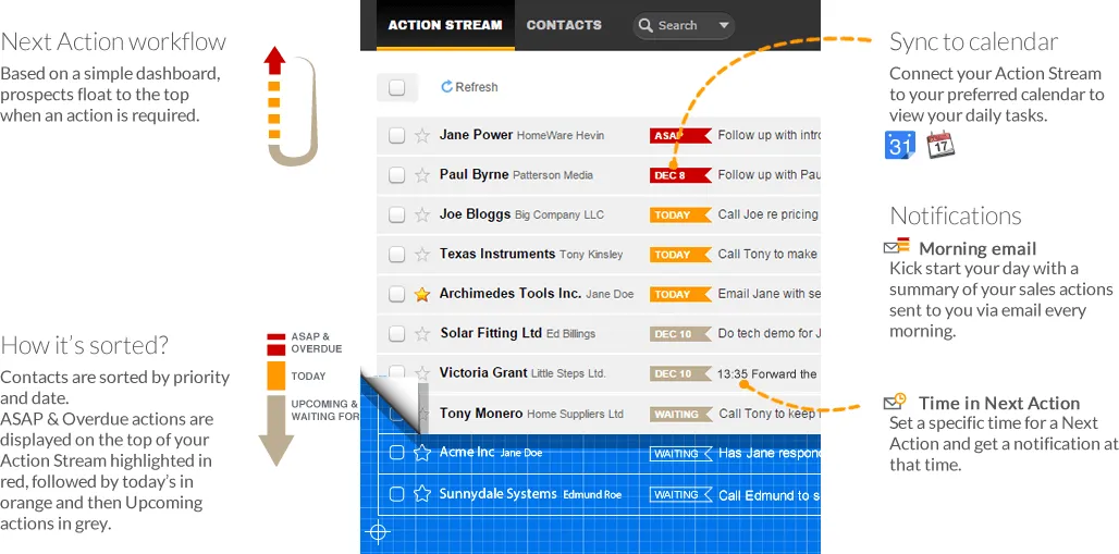 The Action Stream, annotated: how it sorts by priority and date, the calendar sync, and the morning email