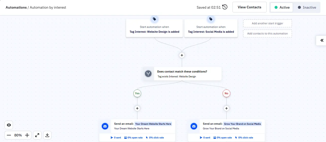 activecampaign automation based on interest