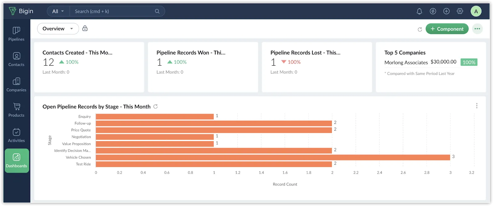 bigin crm dashboard