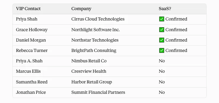 Claude setting the Industry custom field across every VIP contact working at a SaaS company.