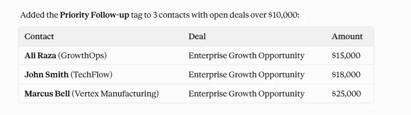Claude adding a Priority Follow-up tag to every contact whose open deal is worth more than $10,000.