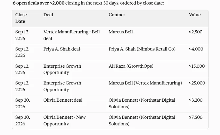 Claude listing the open deals over $2,000 that close inside the next 30 days, earliest first.
