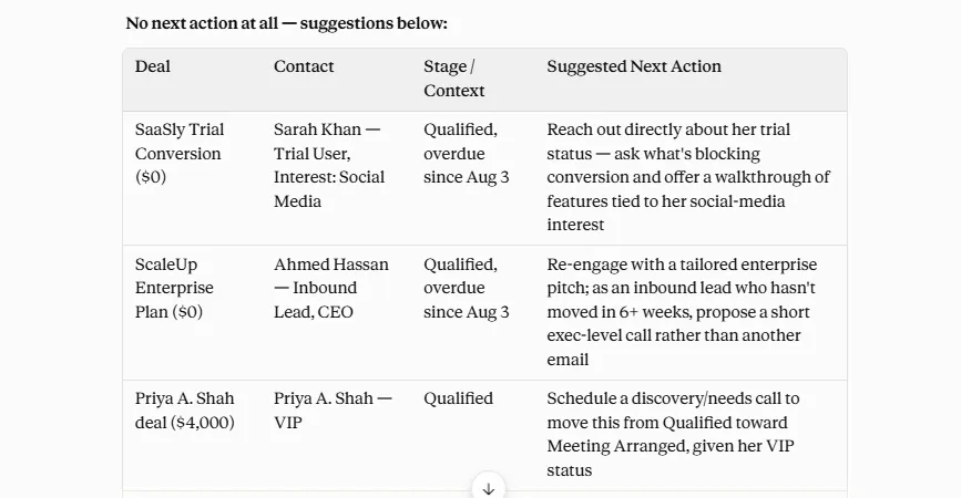 Claude’s table of deals with no Next Action, each with its contact, its stage, and a suggested next step.