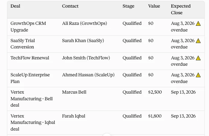 Claude listing every open deal with its stage, value, and expected close date.