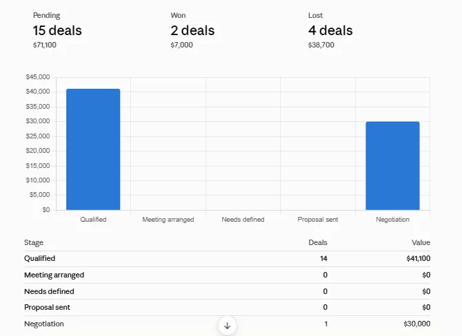 A pipeline report from Claude: pending, won and lost totals, a bar chart of value by stage, and the same figures as a table.