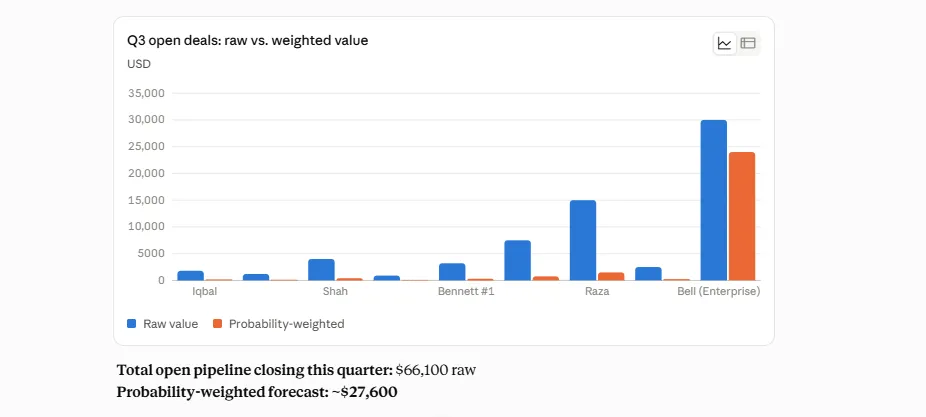 Claude’s estimate of what will close this quarter, with the deals that look too optimistic flagged.