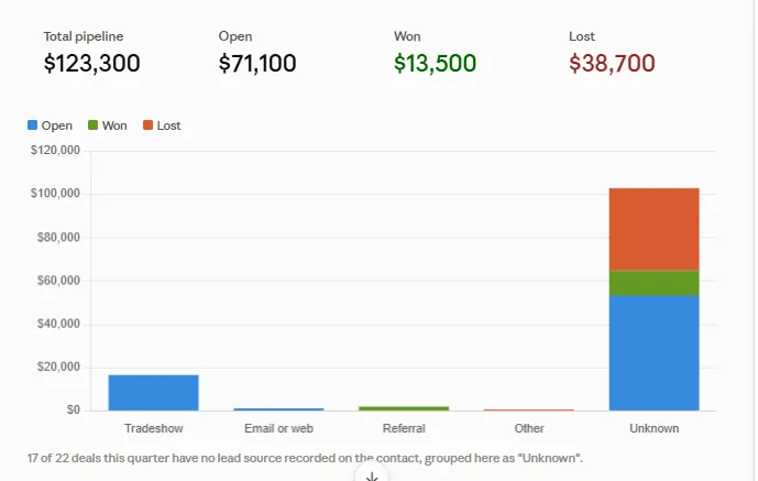 Claude’s dashboard of the quarter’s open, won and lost deals, broken down by where each lead came from.