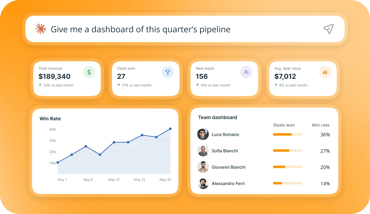 Claude asked “Give me a dashboard of this quarter’s pipeline,” answering with total revenue, deals won, new leads, average deal value, a win-rate chart, and a per-person leaderboard.