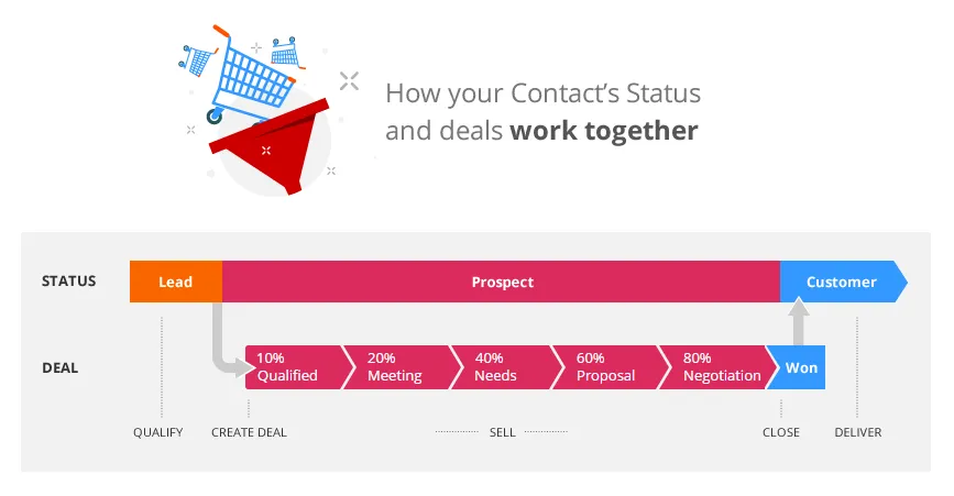sales tracking - crm contact status and deal stages
