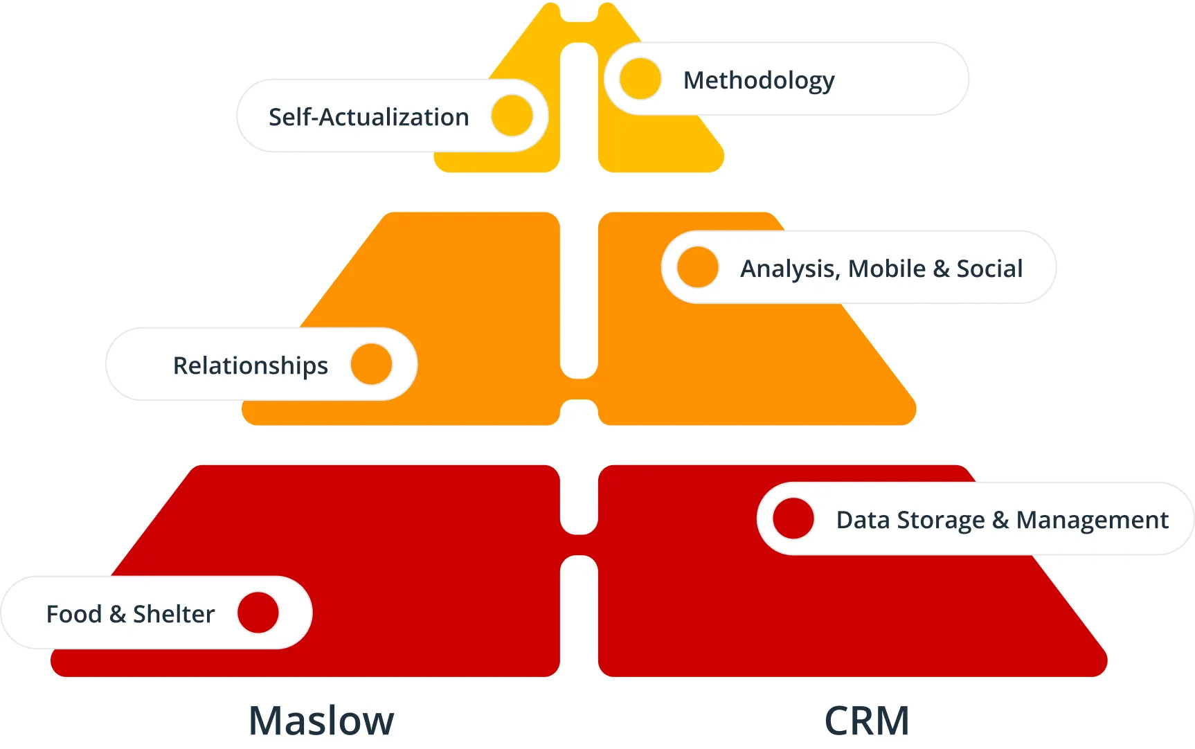 Maslow’s hierarchy of needs beside the three CRM features: data storage and management at the base, analysis and mobile in the middle, methodology at the top