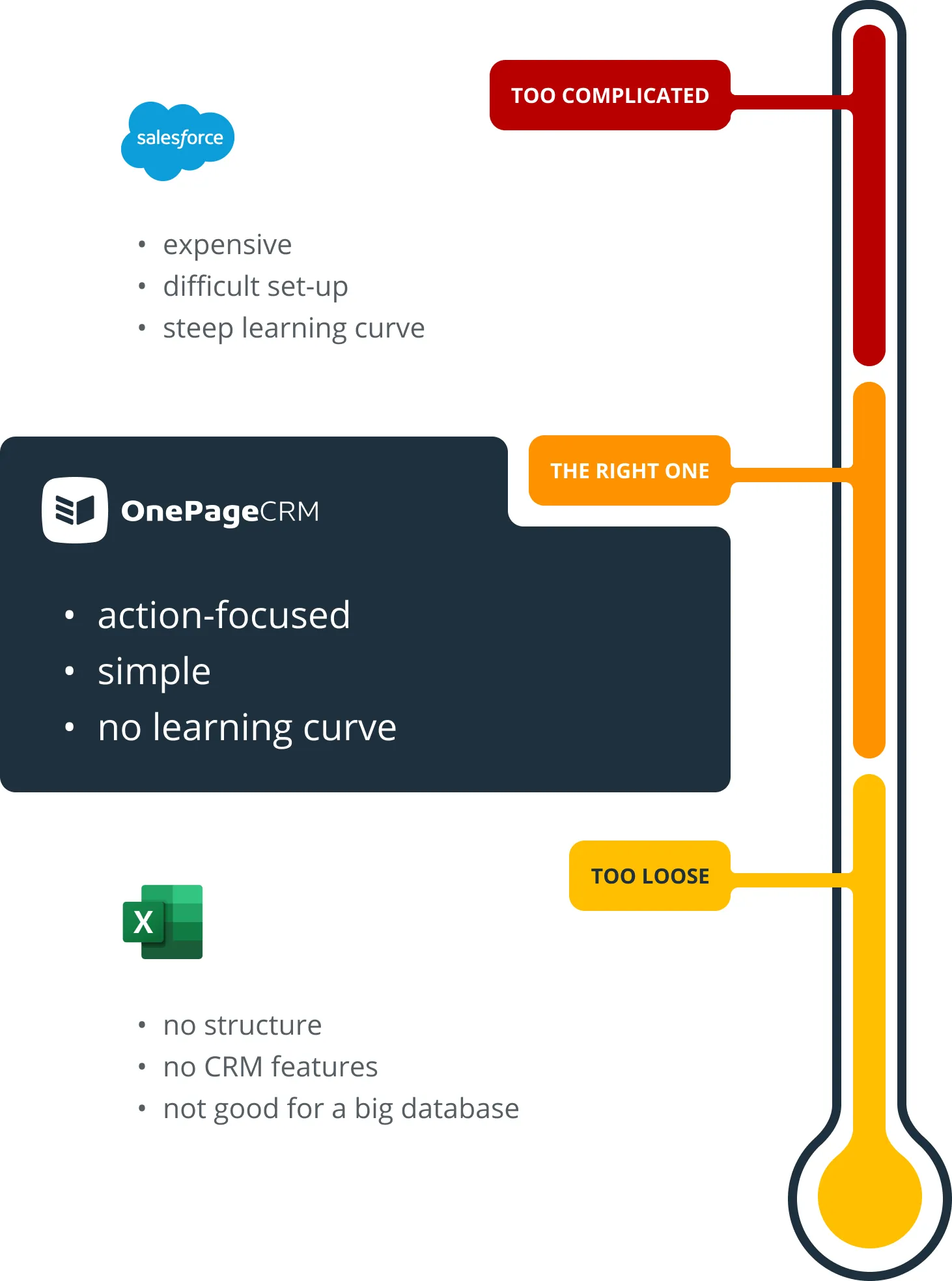 A scale from too complicated to too loose: Salesforce at the top as expensive and hard to set up, OnePageCRM in the middle as action-focused and simple, a spreadsheet at the bottom with no structure