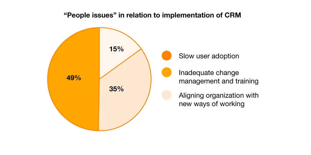 most common reasons why CRM implementation fails