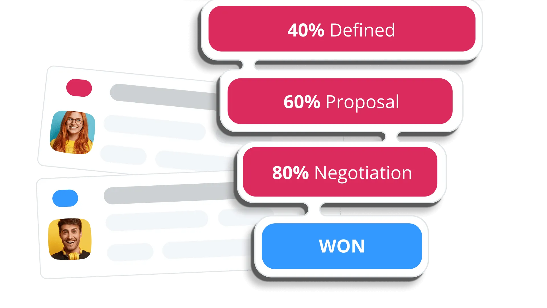 Two deal cards beside a column of stage badges reading 40% Defined, 60% Proposal, 80% Negotiation, and a blue WON