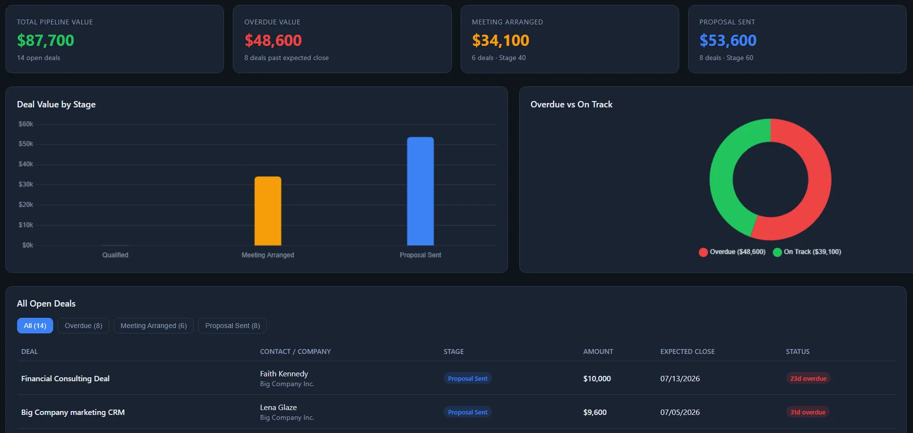 sales dashboard built by grok ai assistant