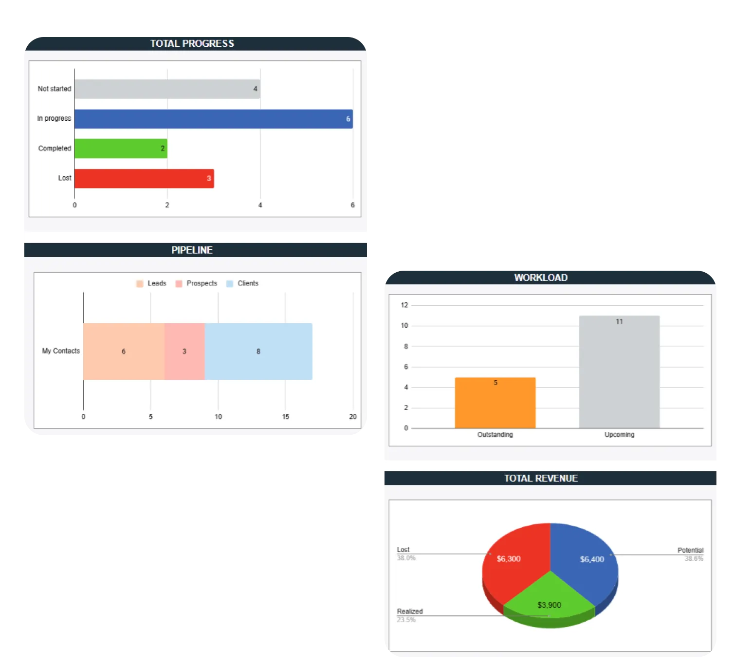 Total progress, pipeline, workload, and total revenue charts