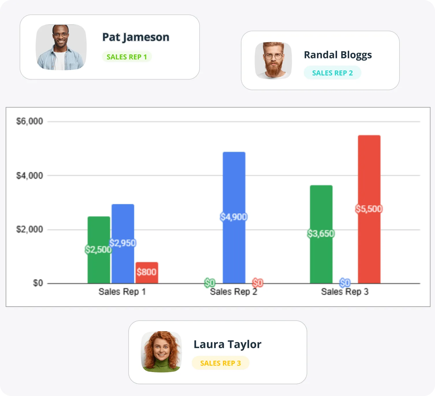 Sales performance charted for three reps in the sales-tracking version