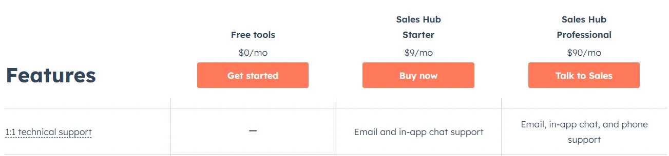 A CRM pricing table where one-on-one technical support is unavailable on the free plan, email and chat on the starter plan, and phone support only on the professional plan