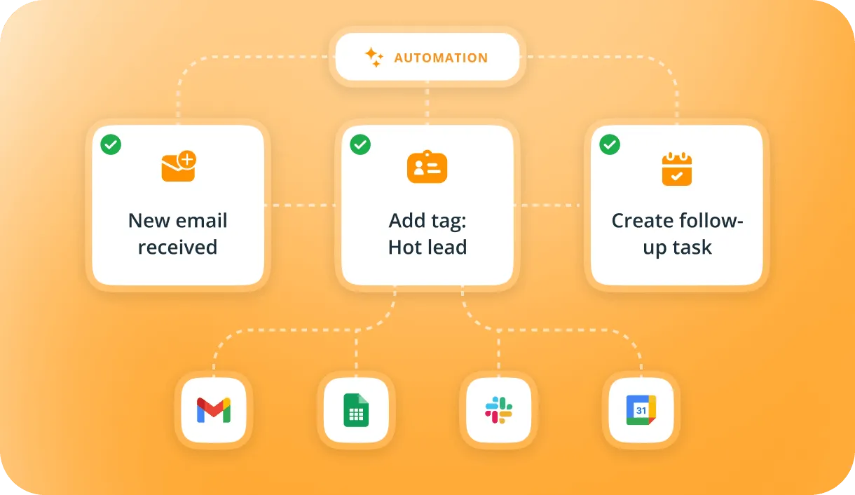 An automation flow where a new email tags a hot lead and creates a follow-up task across connected apps.