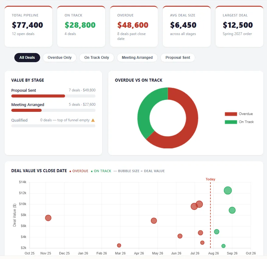 sales dashboard built by perplexity