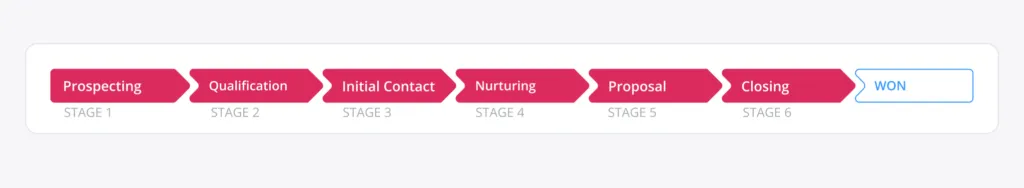 sales tracking - sales pipeline stages