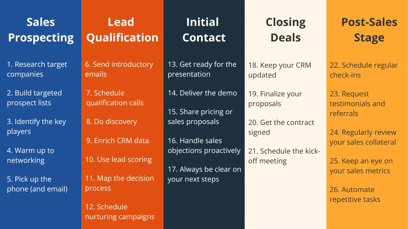 26 sales activities in five stages