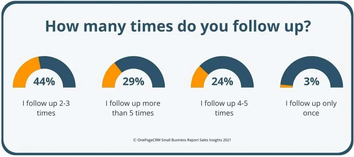 Survey results: How many times do you follow up