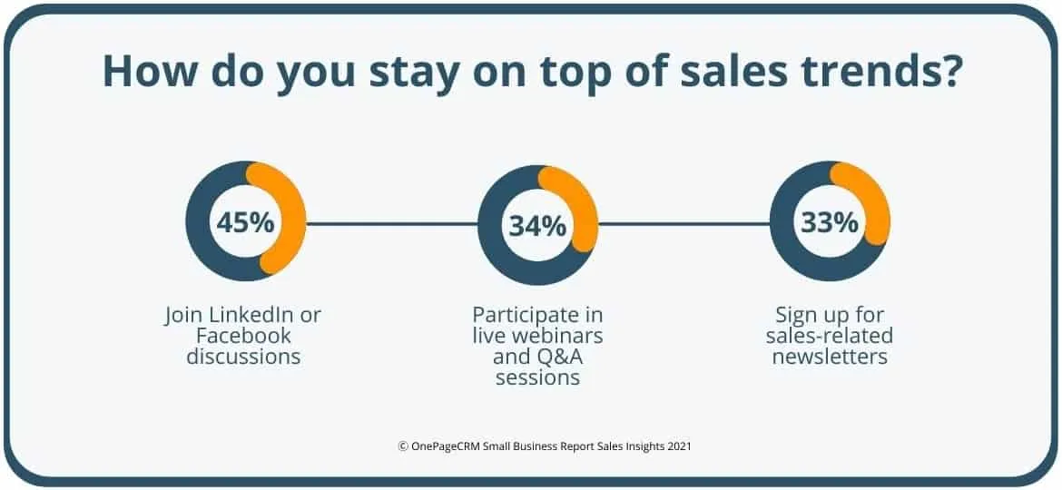 Survey results: How do small businesses stay on top of sales trends