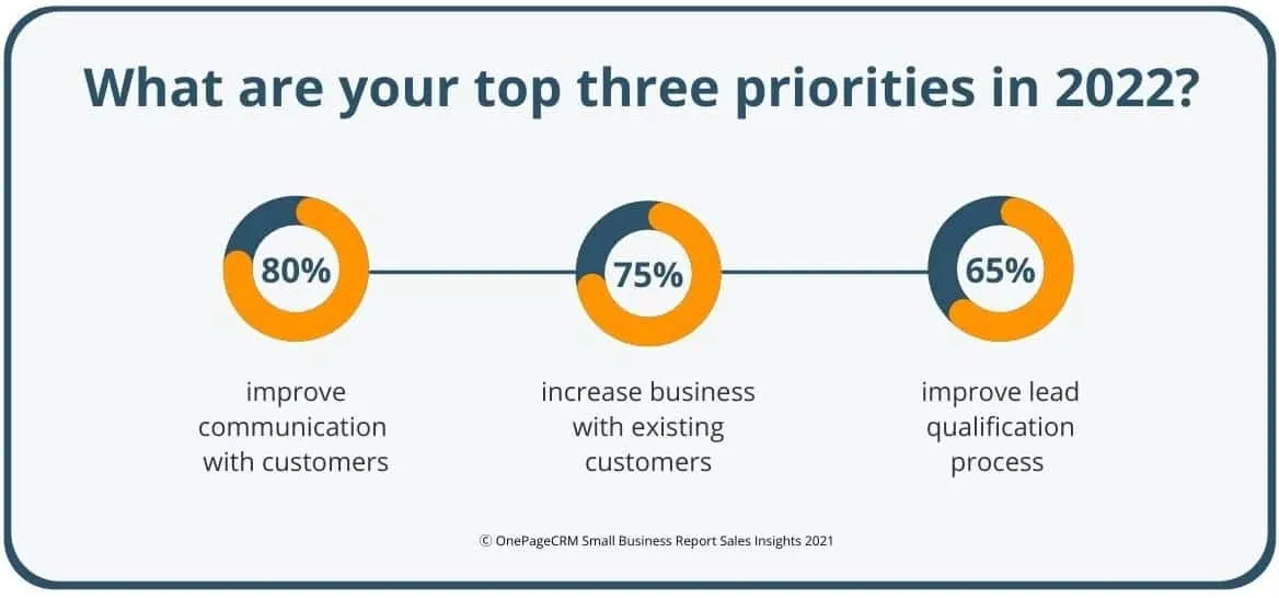 Survey results: What are your top three business priorities in 2022