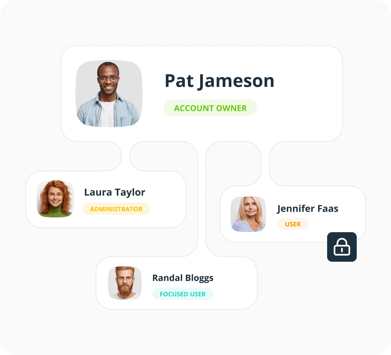 Four team members in OnePageCRM labelled Account Owner, Administrator, User, and Focused User, with a padlock beside them