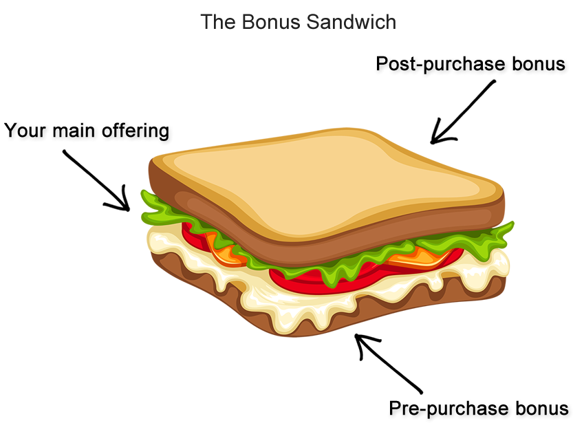 lead generation strategy - bonus sandwich