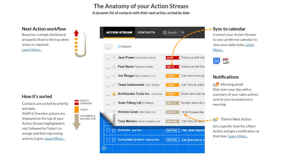 action steam for next action sales method