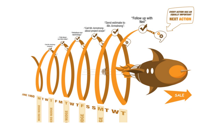 locked loop of next sales actions