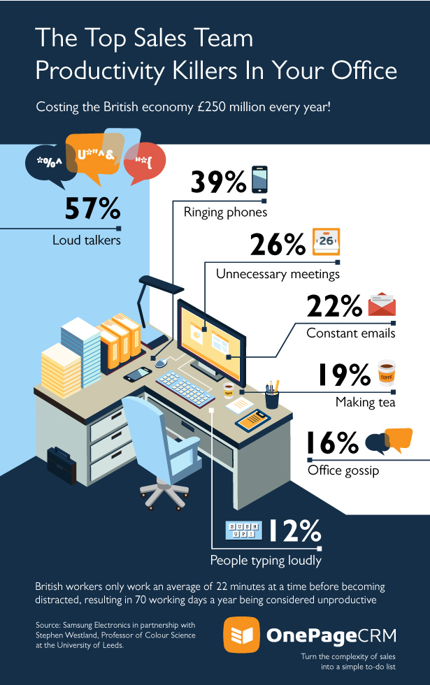 Infographic: The top sales team productivity killers cost the British economy 250 million pounds every year