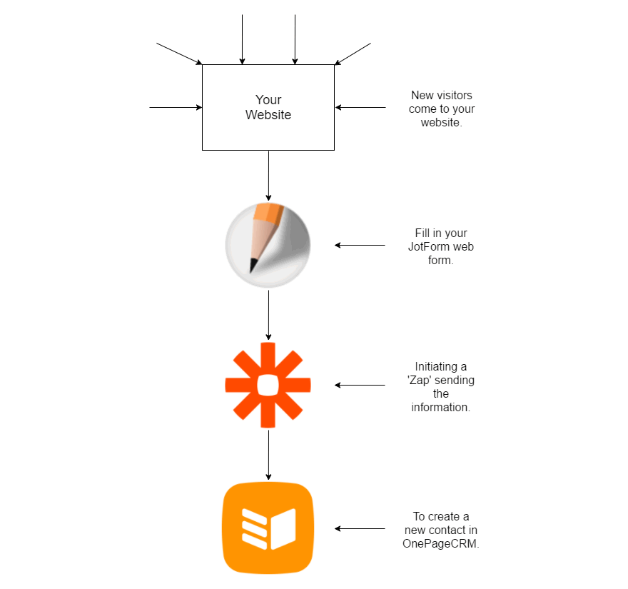 Zapier Lead Gen Workflow