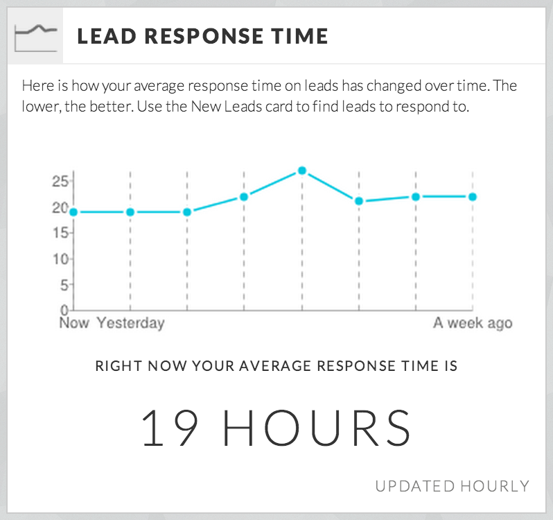 Visualising Lead Response Time to improve Lead management
