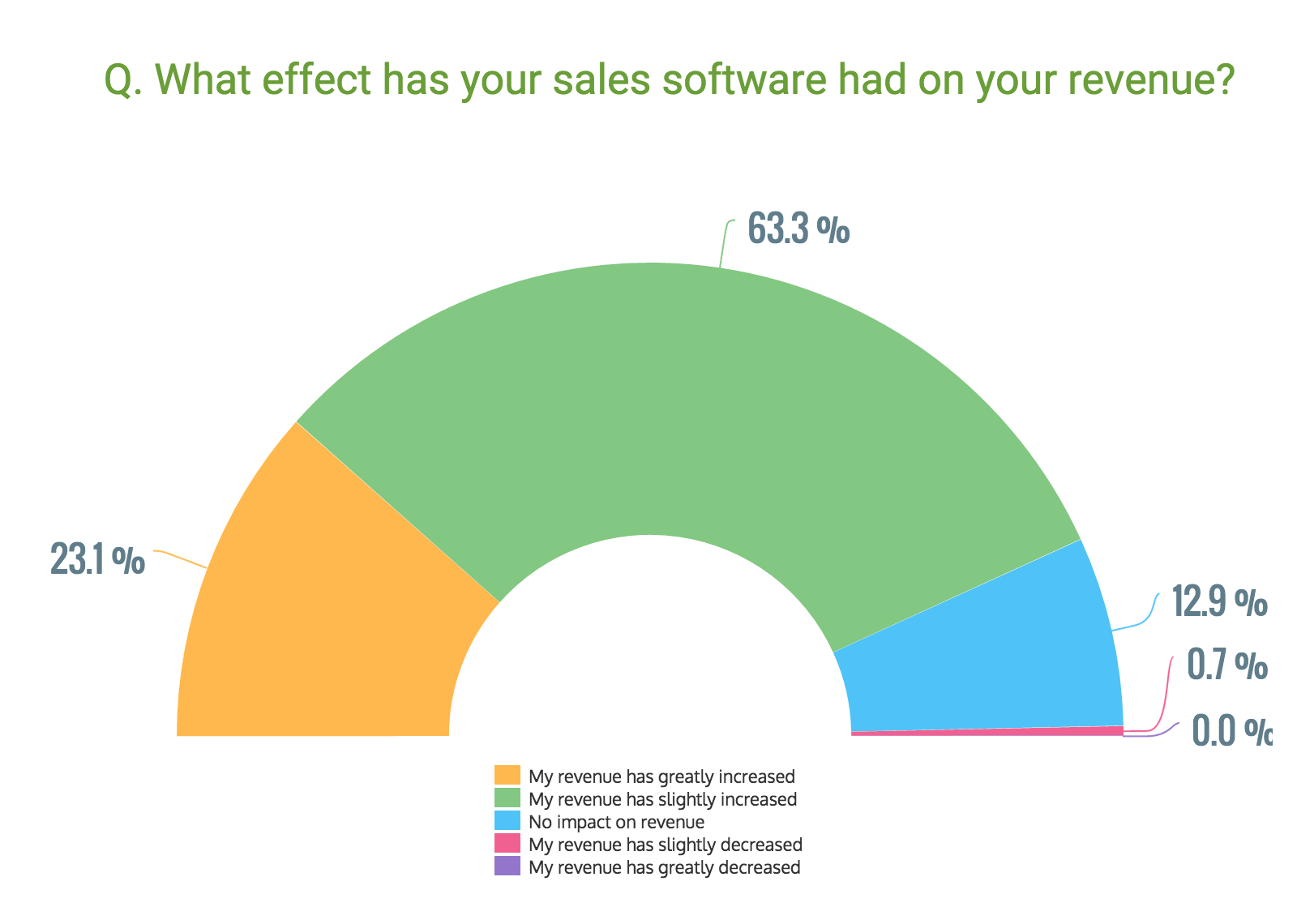Survey chart: What effect has your sales software had on your revenue