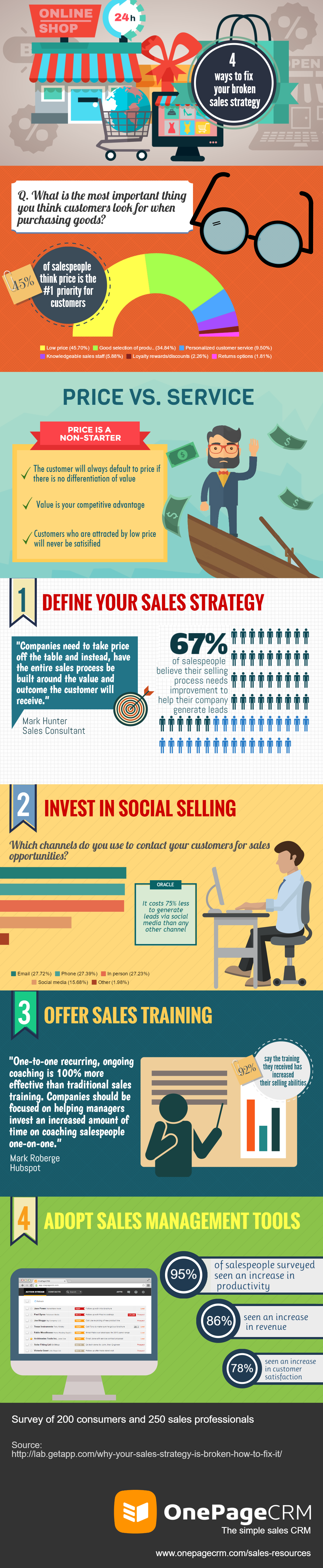 Infographics on four ways to fix a broken sales strategy