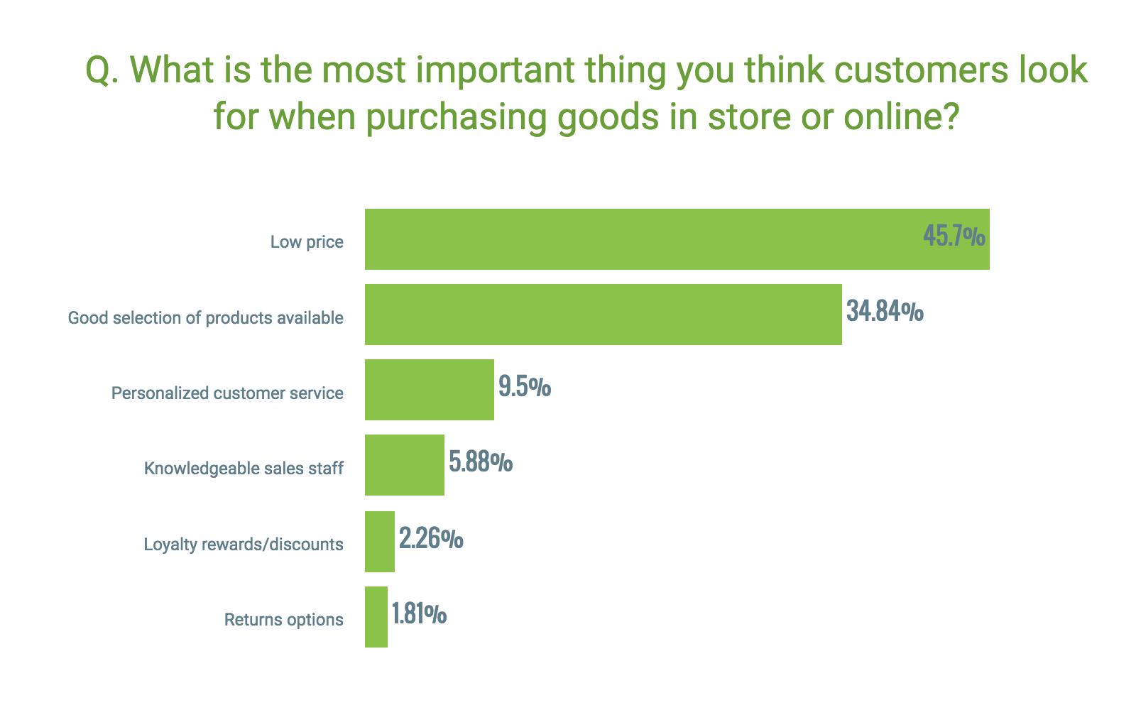 Survey chart: What is the most important thing you think customers look for when purchasing goods in store or online? 