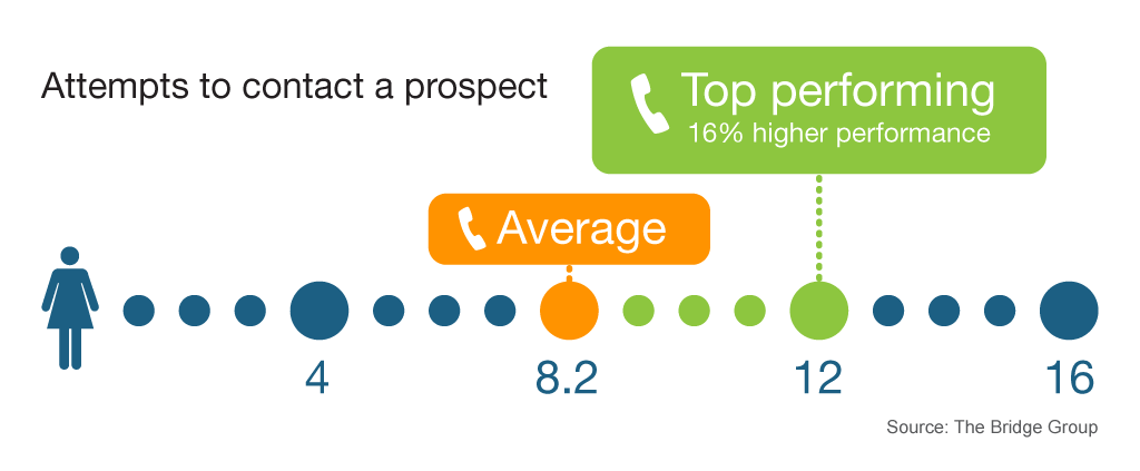 Sales development reps number of contacts per lead