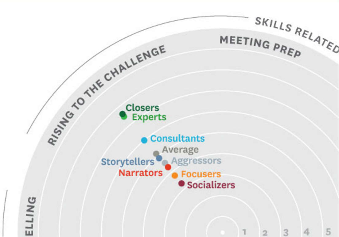 skills in sales