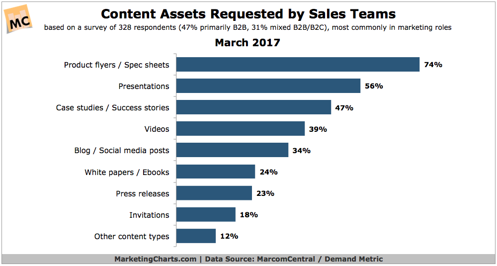 marketing content for sales teams