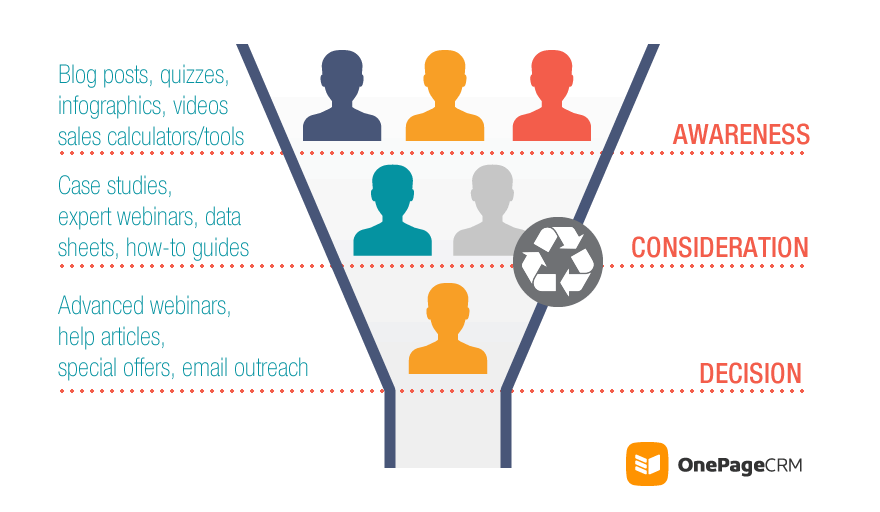 sales and content marketing funnel