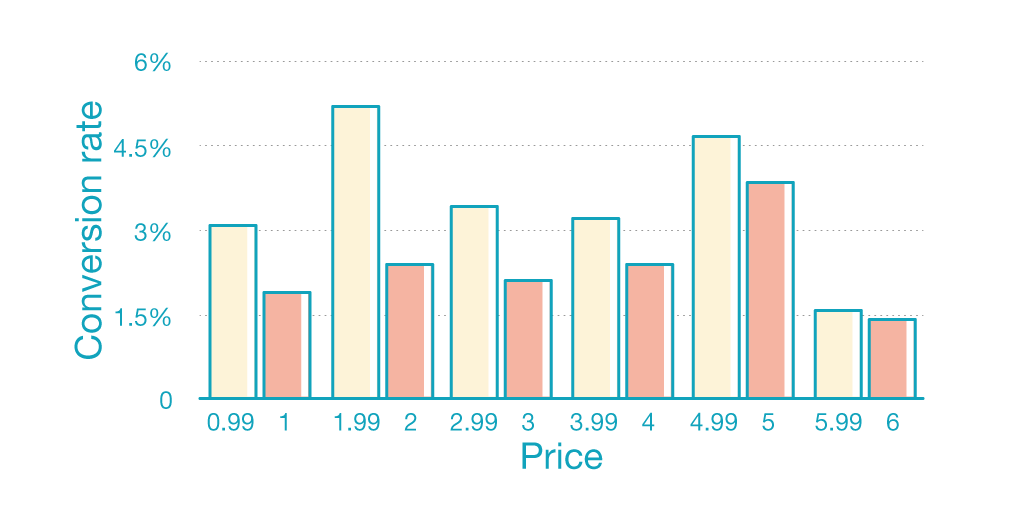 conversation rate vs price