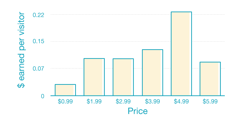 gumroad pricing test 2 charm prices