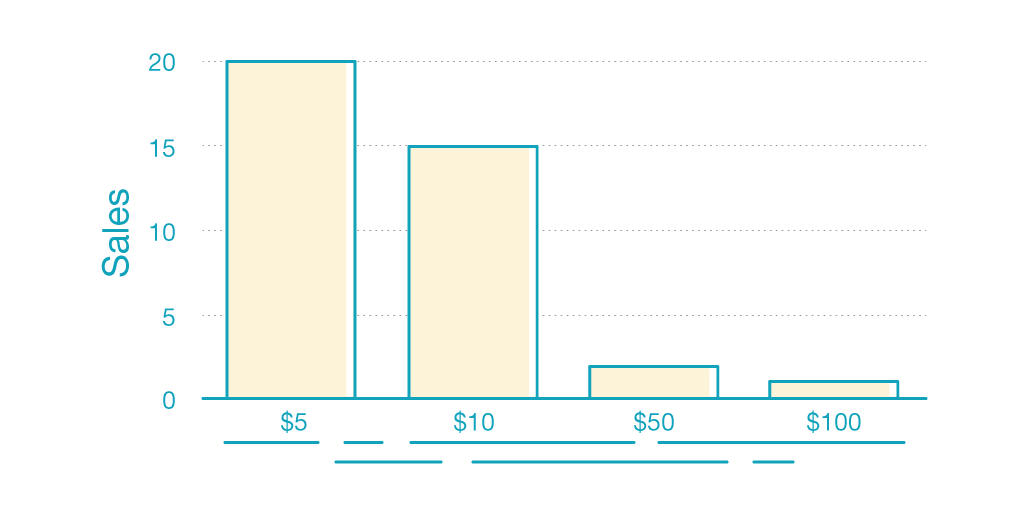 sales per product