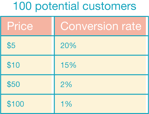 conversation rate vs price