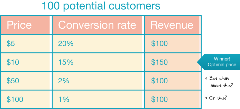 price vs conversation rate vs revenue