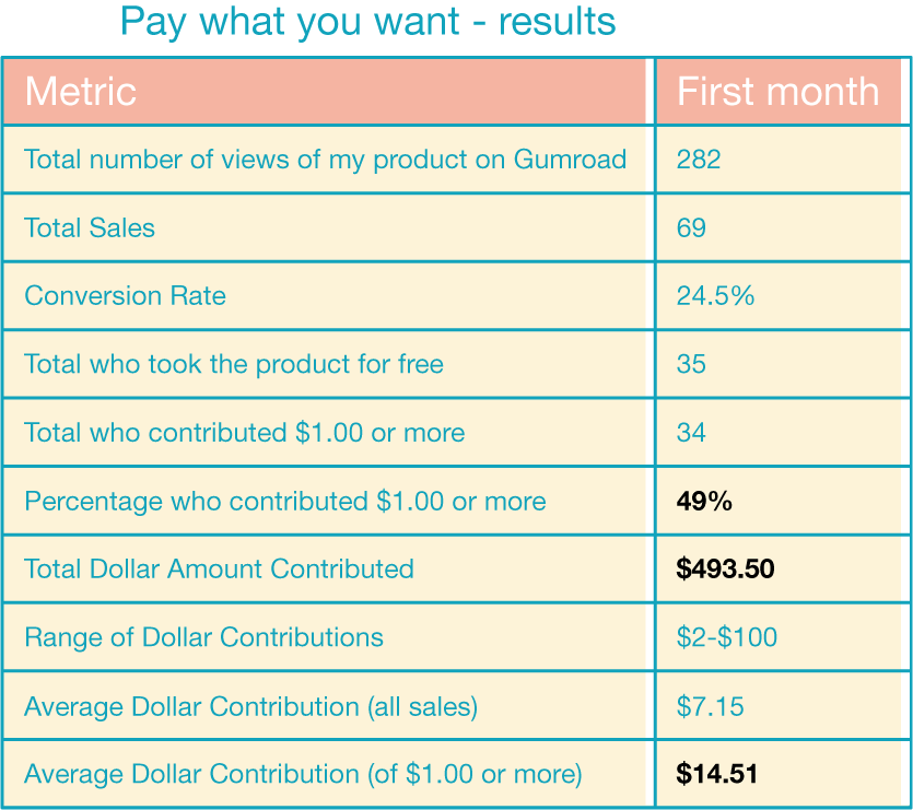 tom-morkes-pay-what-you-want-results