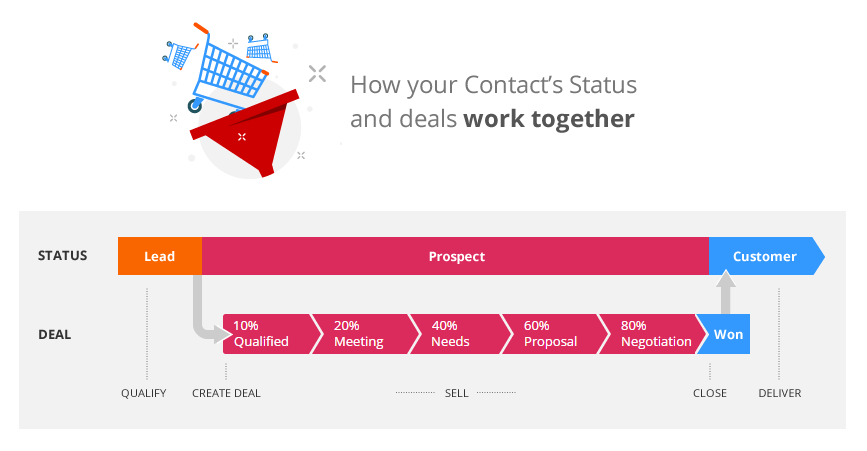sales tracking - crm contact status and deal stages