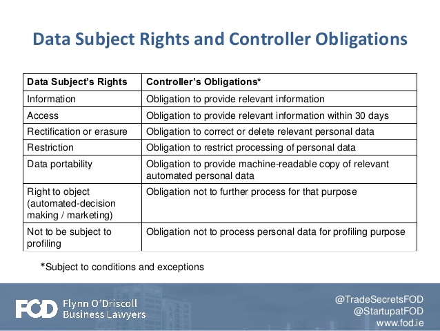 Data Subject Rights and Controller Obligations